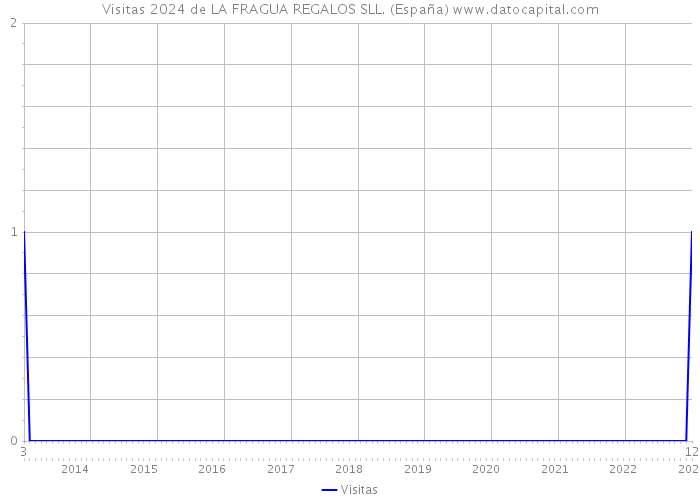 Visitas 2024 de LA FRAGUA REGALOS SLL. (España) 