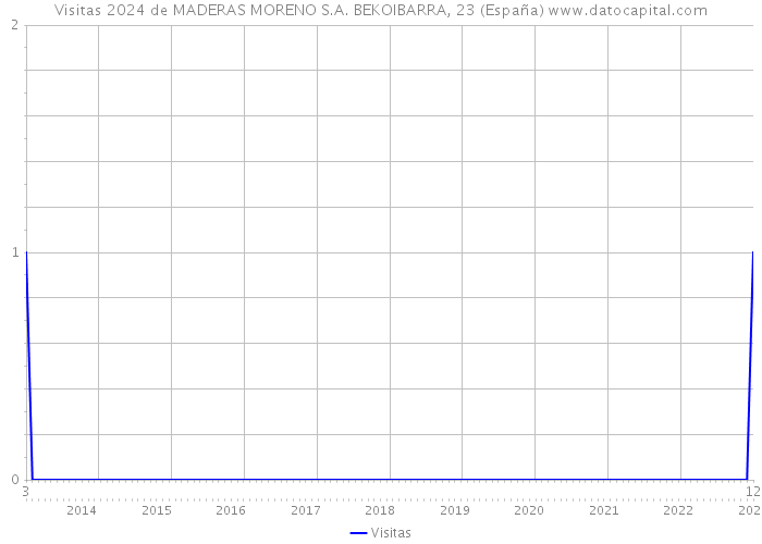Visitas 2024 de MADERAS MORENO S.A. BEKOIBARRA, 23 (España) 