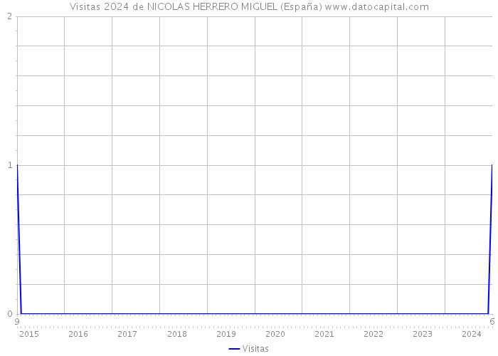 Visitas 2024 de NICOLAS HERRERO MIGUEL (España) 
