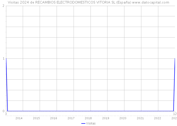 Visitas 2024 de RECAMBIOS ELECTRODOMESTICOS VITORIA SL (España) 