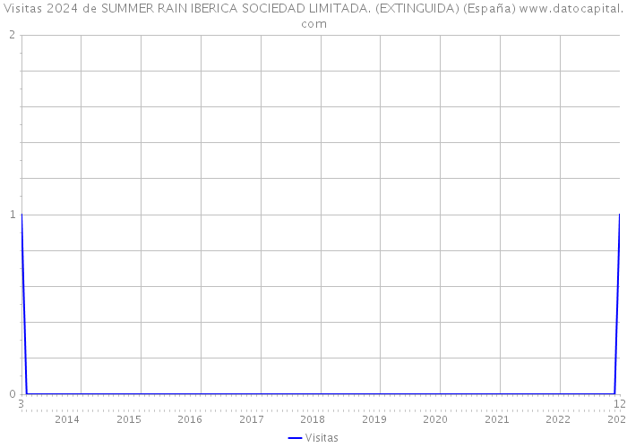 Visitas 2024 de SUMMER RAIN IBERICA SOCIEDAD LIMITADA. (EXTINGUIDA) (España) 