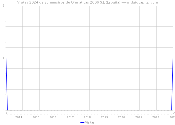 Visitas 2024 de Suministros de Ofimaticas 2006 S.L (España) 