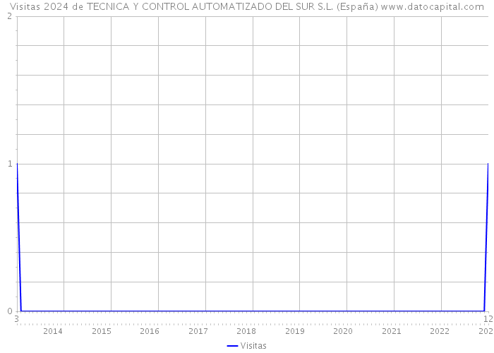 Visitas 2024 de TECNICA Y CONTROL AUTOMATIZADO DEL SUR S.L. (España) 
