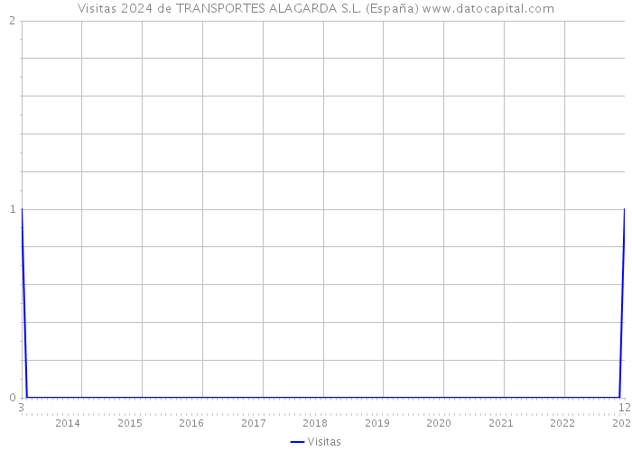 Visitas 2024 de TRANSPORTES ALAGARDA S.L. (España) 