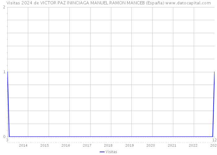Visitas 2024 de VICTOR PAZ ININCIAGA MANUEL RAMON MANCEB (España) 
