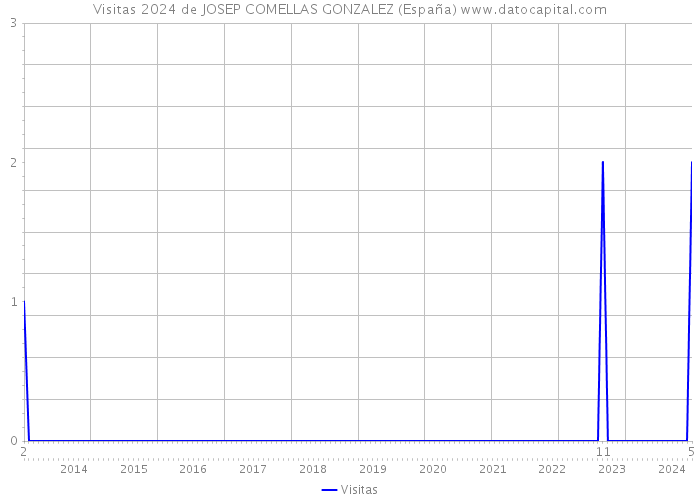 Visitas 2024 de JOSEP COMELLAS GONZALEZ (España) 