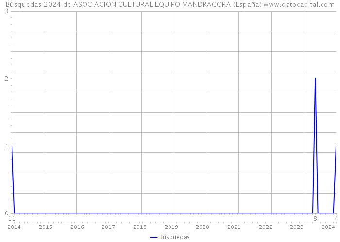 Búsquedas 2024 de ASOCIACION CULTURAL EQUIPO MANDRAGORA (España) 