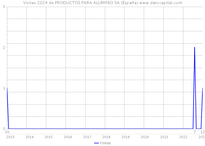 Visitas 2024 de PRODUCTOS PARA ALUMINIO SA (España) 