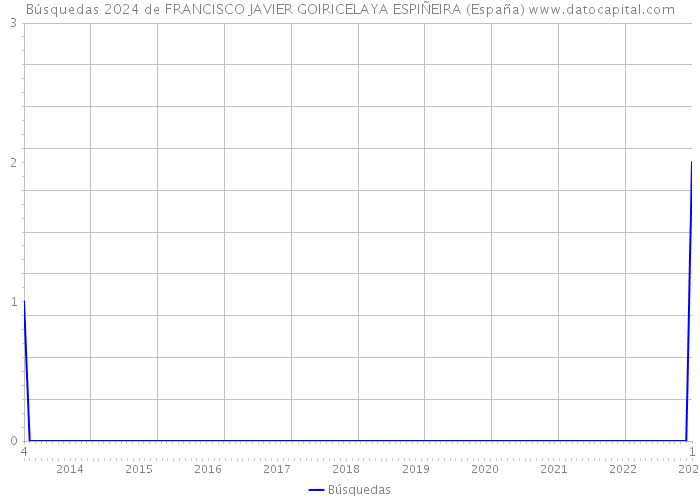 Búsquedas 2024 de FRANCISCO JAVIER GOIRICELAYA ESPIÑEIRA (España) 