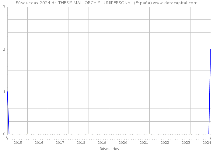 Búsquedas 2024 de THESIS MALLORCA SL UNIPERSONAL (España) 