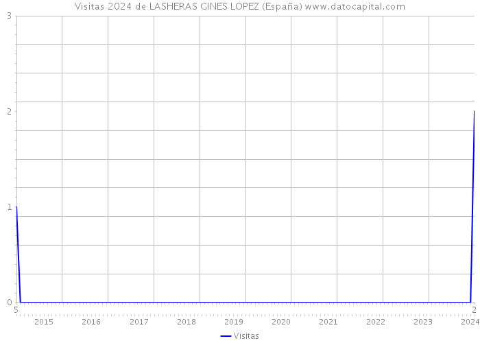 Visitas 2024 de LASHERAS GINES LOPEZ (España) 