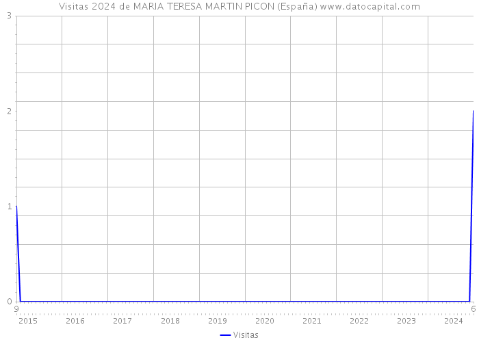 Visitas 2024 de MARIA TERESA MARTIN PICON (España) 