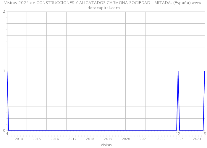 Visitas 2024 de CONSTRUCCIONES Y ALICATADOS CARMONA SOCIEDAD LIMITADA. (España) 