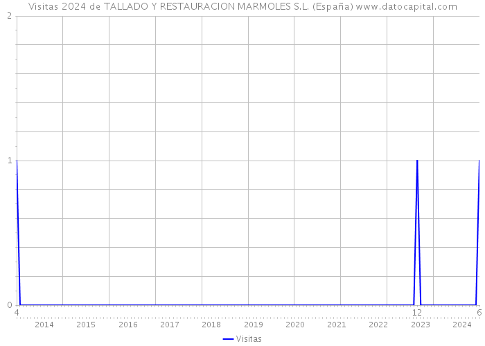 Visitas 2024 de TALLADO Y RESTAURACION MARMOLES S.L. (España) 
