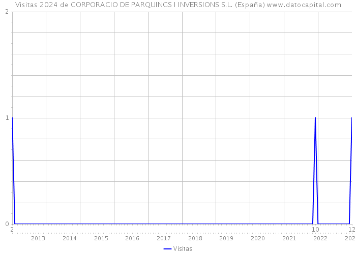 Visitas 2024 de CORPORACIO DE PARQUINGS I INVERSIONS S.L. (España) 