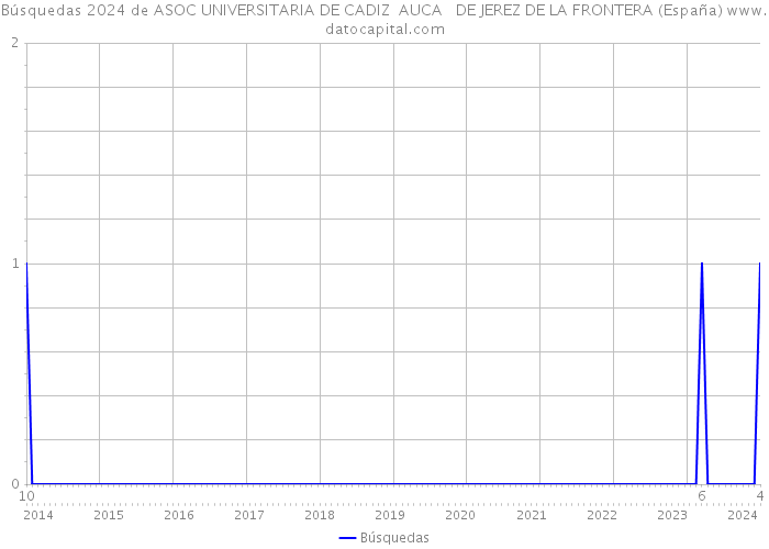 Búsquedas 2024 de ASOC UNIVERSITARIA DE CADIZ AUCA DE JEREZ DE LA FRONTERA (España) 
