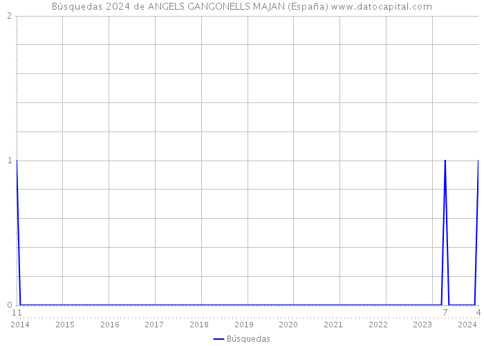Búsquedas 2024 de ANGELS GANGONELLS MAJAN (España) 