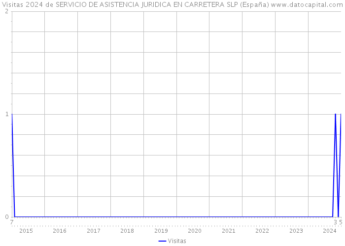 Visitas 2024 de SERVICIO DE ASISTENCIA JURIDICA EN CARRETERA SLP (España) 