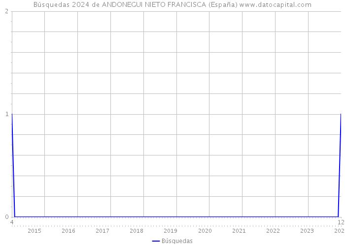 Búsquedas 2024 de ANDONEGUI NIETO FRANCISCA (España) 