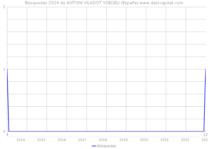 Búsquedas 2024 de ANTONI VILADOT VOEGELI (España) 