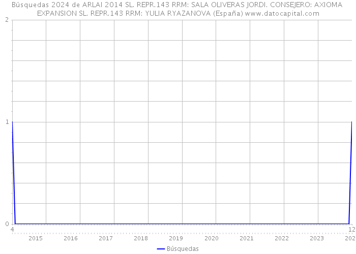 Búsquedas 2024 de ARLAI 2014 SL. REPR.143 RRM: SALA OLIVERAS JORDI. CONSEJERO: AXIOMA EXPANSION SL. REPR.143 RRM: YULIA RYAZANOVA (España) 
