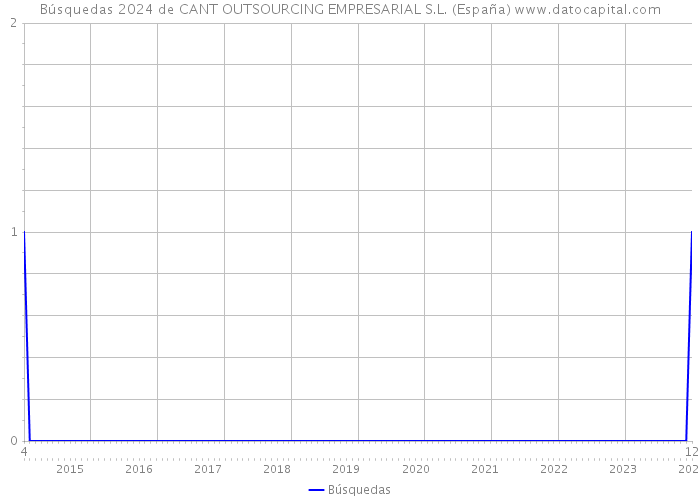 Búsquedas 2024 de CANT OUTSOURCING EMPRESARIAL S.L. (España) 