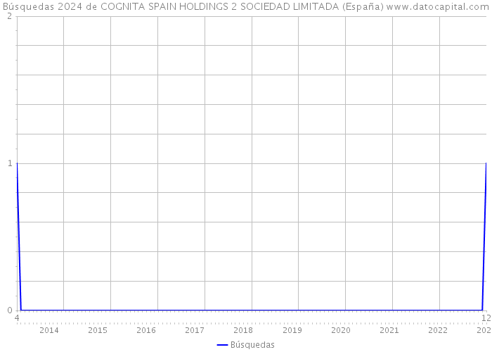 Búsquedas 2024 de COGNITA SPAIN HOLDINGS 2 SOCIEDAD LIMITADA (España) 