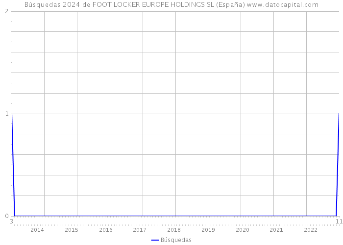 Búsquedas 2024 de FOOT LOCKER EUROPE HOLDINGS SL (España) 
