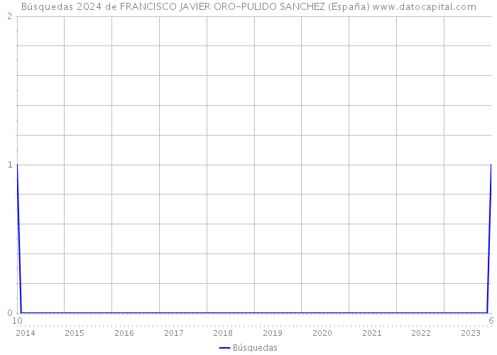 Búsquedas 2024 de FRANCISCO JAVIER ORO-PULIDO SANCHEZ (España) 