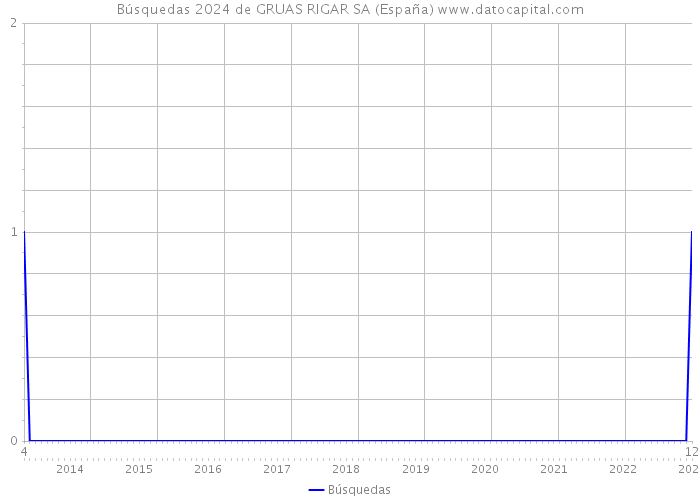 Búsquedas 2024 de GRUAS RIGAR SA (España) 