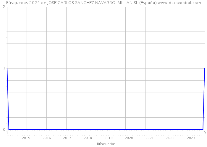 Búsquedas 2024 de JOSE CARLOS SANCHEZ NAVARRO-MILLAN SL (España) 