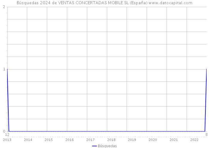 Búsquedas 2024 de VENTAS CONCERTADAS MOBILE SL (España) 