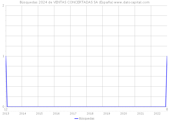 Búsquedas 2024 de VENTAS CONCERTADAS SA (España) 