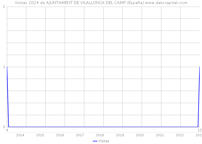 Visitas 2024 de AJUNTAMENT DE VILALLONGA DEL CAMP (España) 