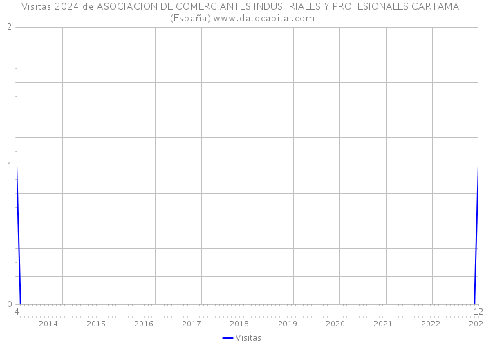 Visitas 2024 de ASOCIACION DE COMERCIANTES INDUSTRIALES Y PROFESIONALES CARTAMA (España) 