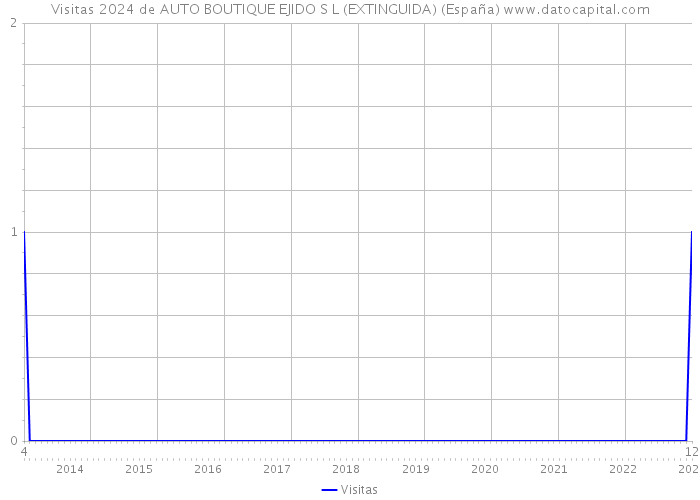 Visitas 2024 de AUTO BOUTIQUE EJIDO S L (EXTINGUIDA) (España) 
