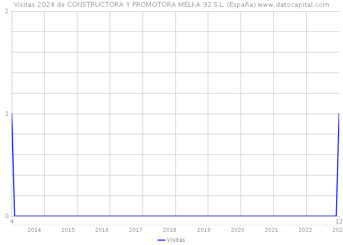 Visitas 2024 de CONSTRUCTORA Y PROMOTORA MELKA 92 S.L. (España) 