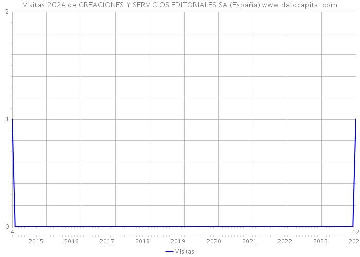 Visitas 2024 de CREACIONES Y SERVICIOS EDITORIALES SA (España) 
