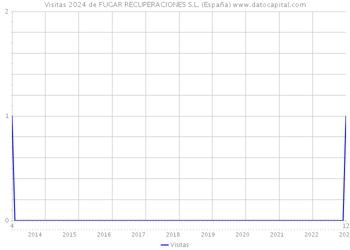 Visitas 2024 de FUGAR RECUPERACIONES S.L. (España) 