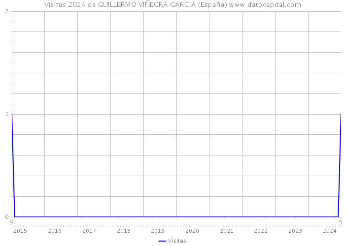 Visitas 2024 de GUILLERMO VIÑEGRA GARCIA (España) 