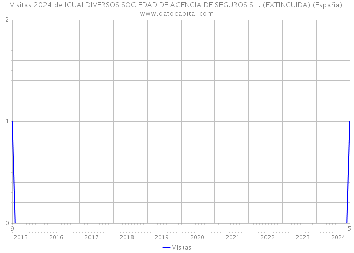 Visitas 2024 de IGUALDIVERSOS SOCIEDAD DE AGENCIA DE SEGUROS S.L. (EXTINGUIDA) (España) 