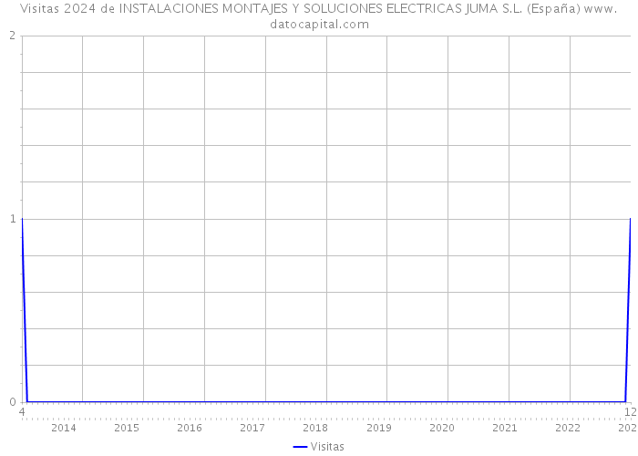 Visitas 2024 de INSTALACIONES MONTAJES Y SOLUCIONES ELECTRICAS JUMA S.L. (España) 