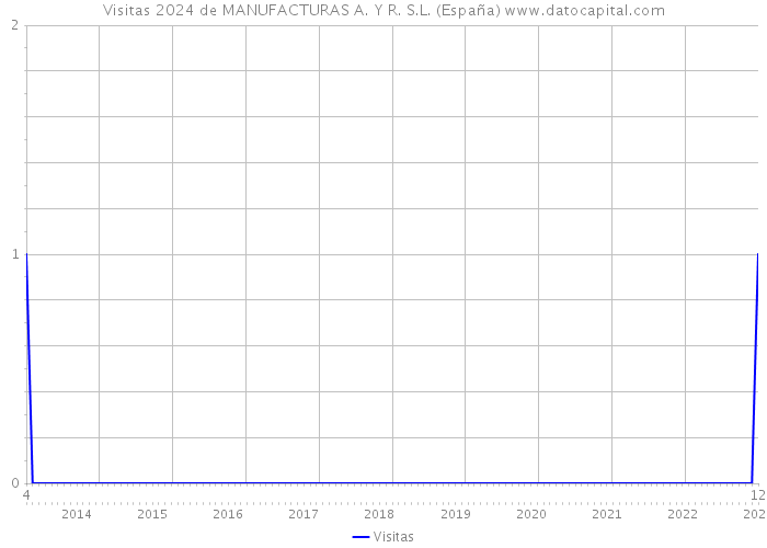 Visitas 2024 de MANUFACTURAS A. Y R. S.L. (España) 