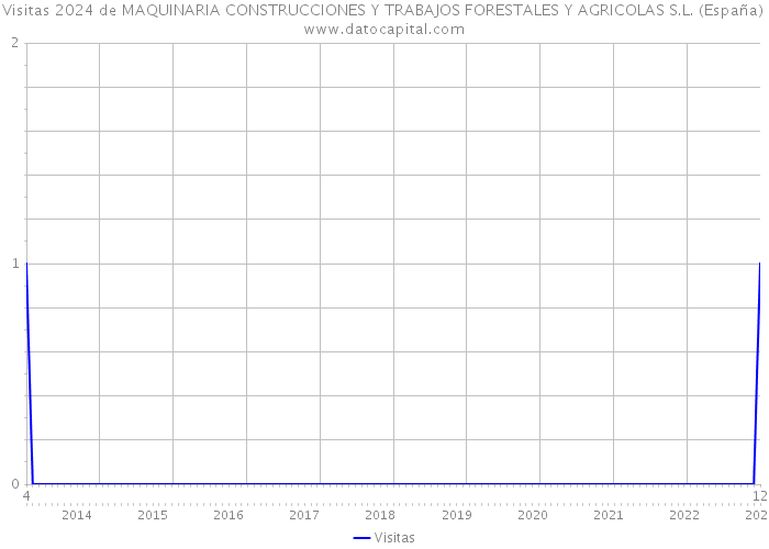 Visitas 2024 de MAQUINARIA CONSTRUCCIONES Y TRABAJOS FORESTALES Y AGRICOLAS S.L. (España) 