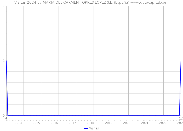 Visitas 2024 de MARIA DEL CARMEN TORRES LOPEZ S.L. (España) 