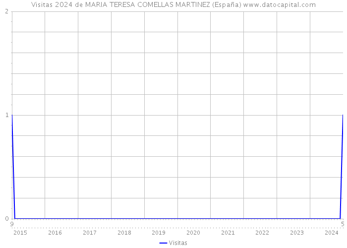Visitas 2024 de MARIA TERESA COMELLAS MARTINEZ (España) 