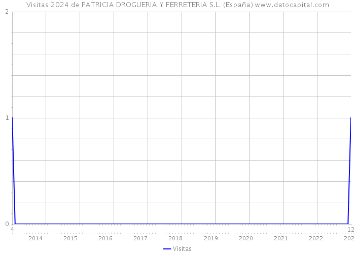 Visitas 2024 de PATRICIA DROGUERIA Y FERRETERIA S.L. (España) 