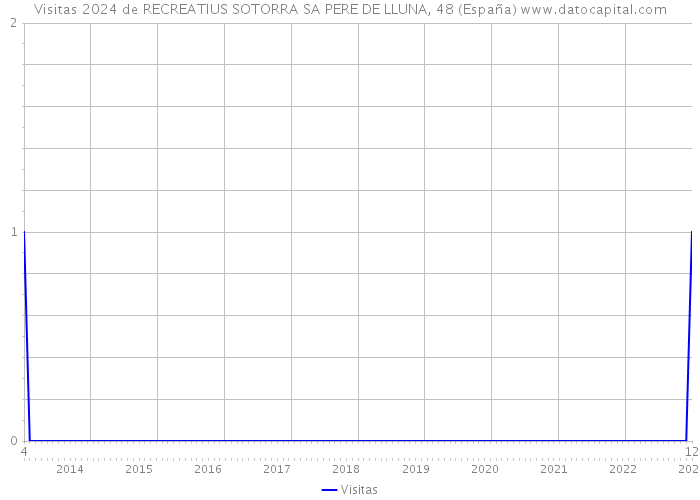 Visitas 2024 de RECREATIUS SOTORRA SA PERE DE LLUNA, 48 (España) 