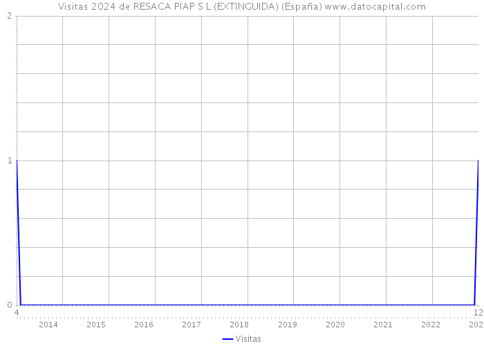 Visitas 2024 de RESACA PIAP S L (EXTINGUIDA) (España) 