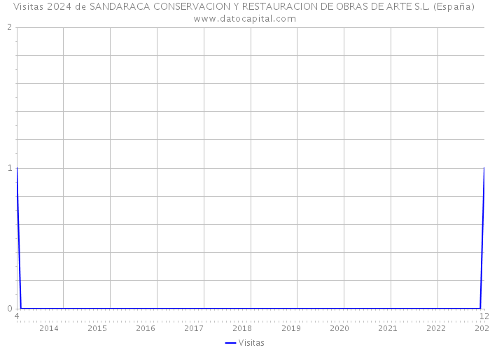 Visitas 2024 de SANDARACA CONSERVACION Y RESTAURACION DE OBRAS DE ARTE S.L. (España) 